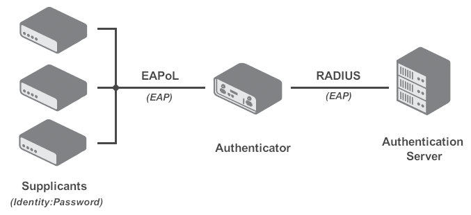 IEEE 802.1X Functional Diagram