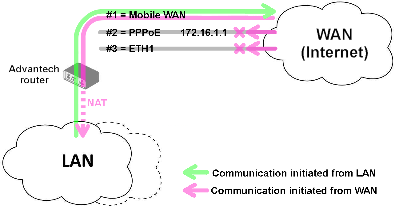 Example 3: Topology for Single WAN mode