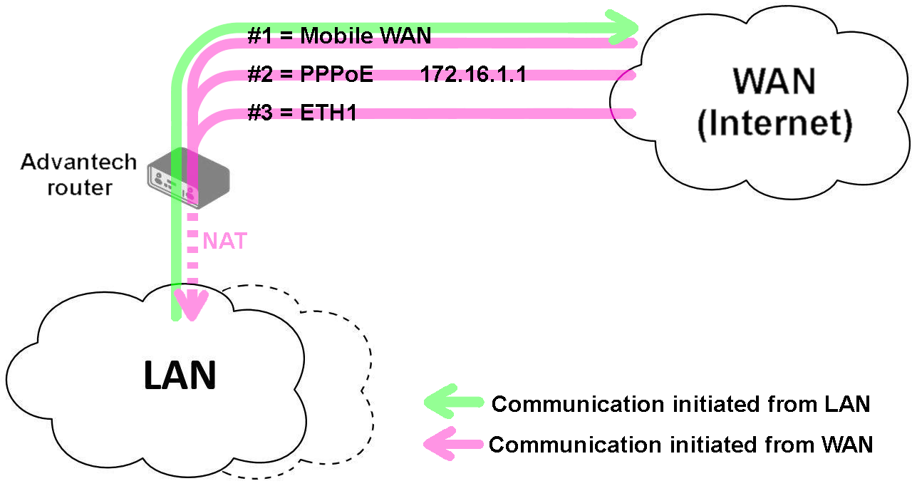 Example 3: Topology for Multiple WANs mode