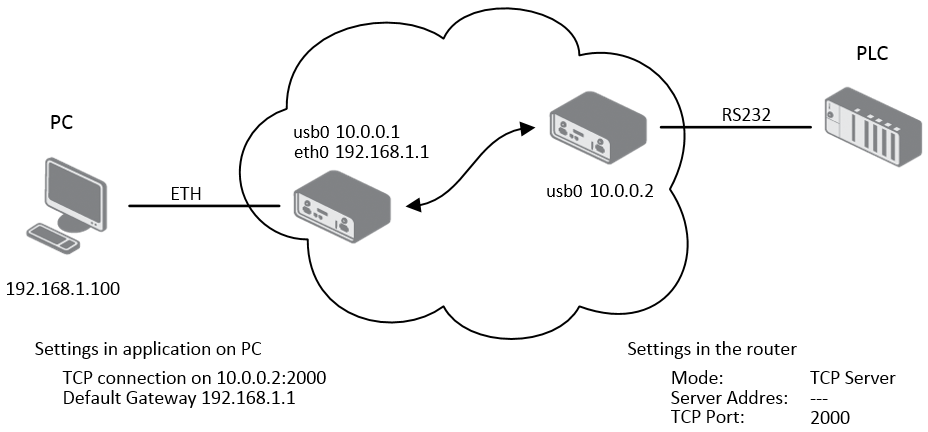 Ethernet-to-Serial Communication Configuration Example