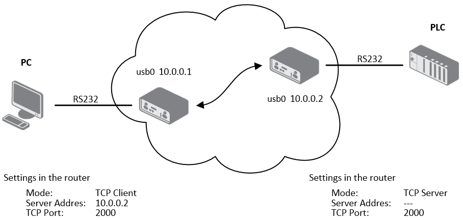 Serial Interface Communication Configuration Example
