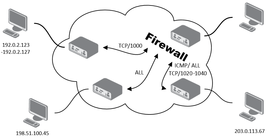 Topology for the IPv4 Firewall Configuration Example