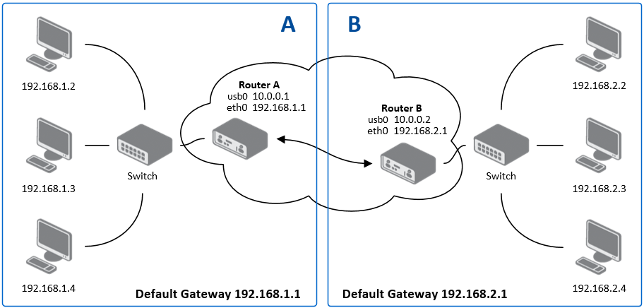 GRE Tunnel Example Topology