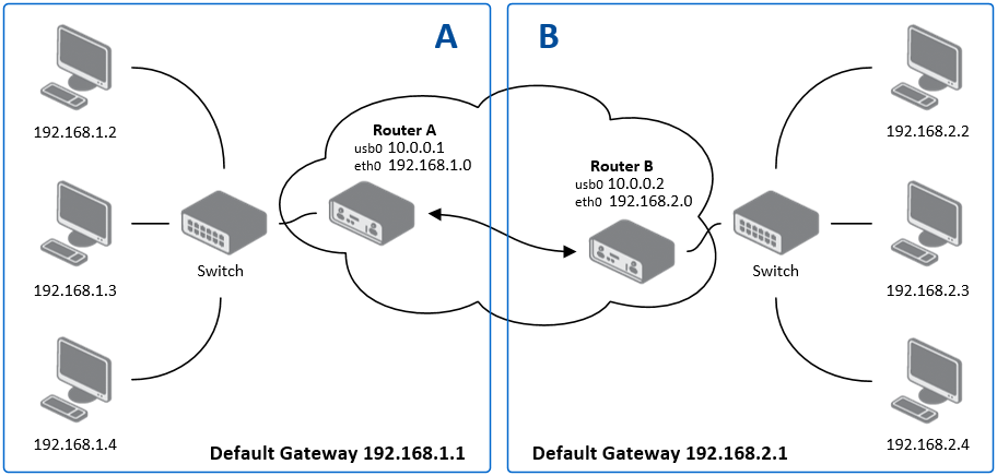 IPsec Configuration Example