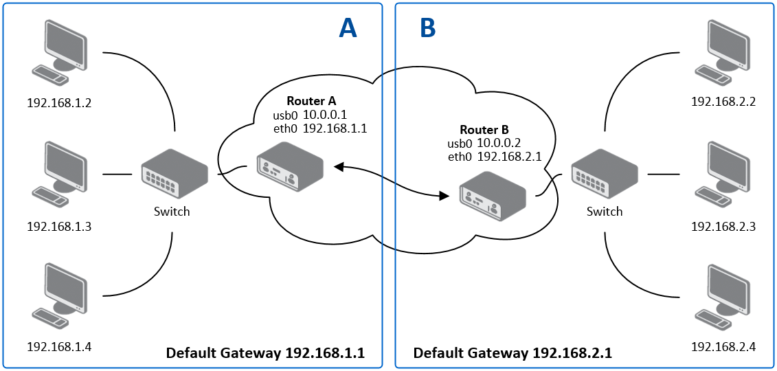 L2TP Tunnel Example Topology