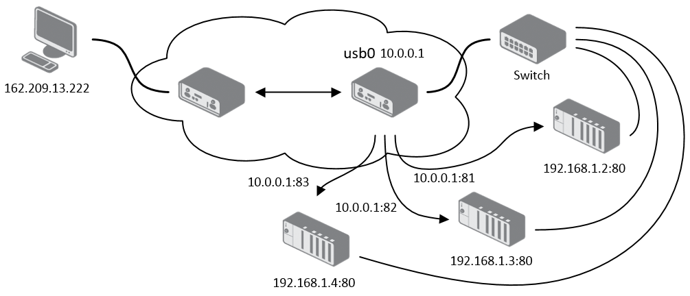 Topology for NAT Configuration Example 2