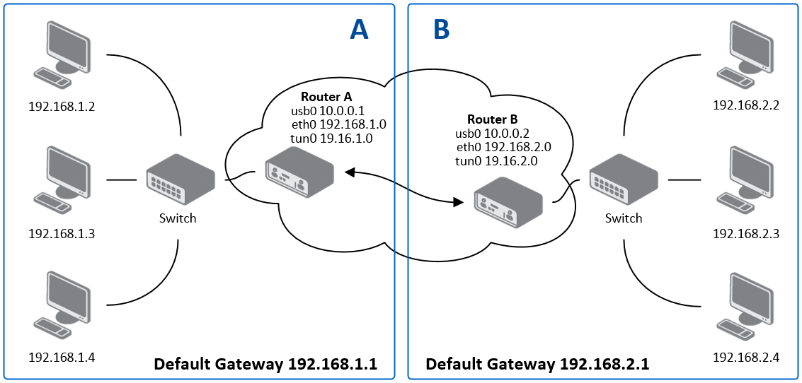 OpenVPN Configuration Example