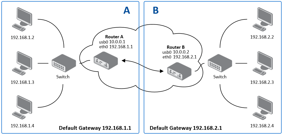 PPTP Tunnel Example Topology