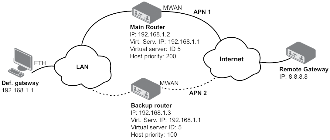 Topology of VRRP Configuration Example