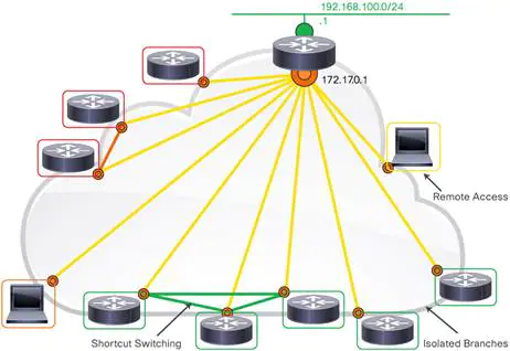 Typical Cisco IOS FlexVPN Deployment
