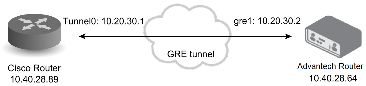Example — GRE tunnel between Advantech router and Cisco router