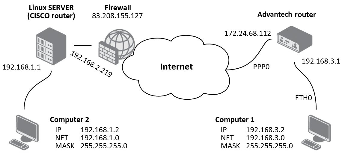 IPsec tunnel — initiator on the router