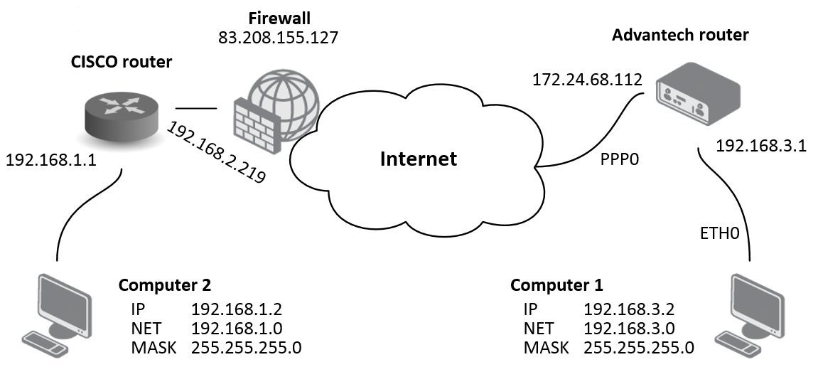 IPsec tunnel — Cisco router as initiator