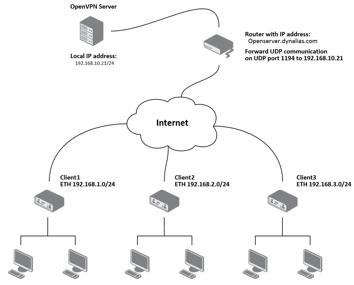 OpenVPN client to client