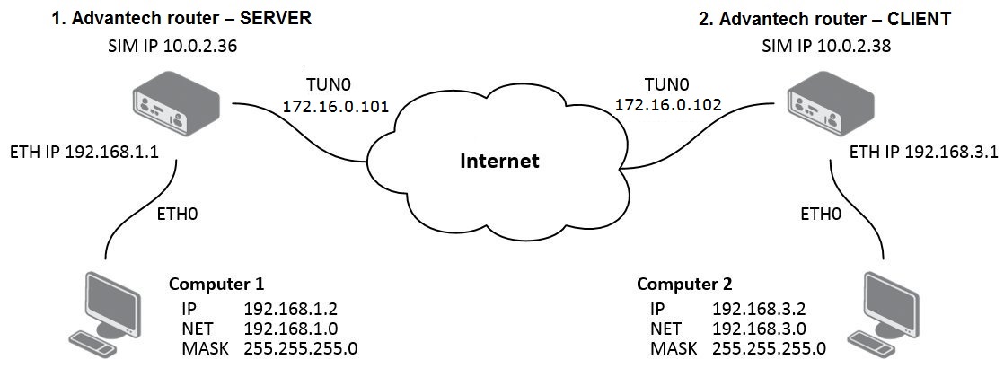 Router on both sides of tunnel