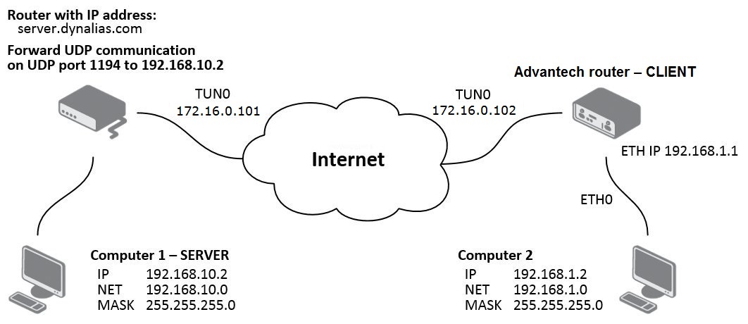 OpenVPN tunnel against Windows/Linux SERVER