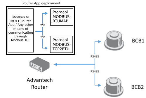 Depiction of a place of Modbus TCP requests