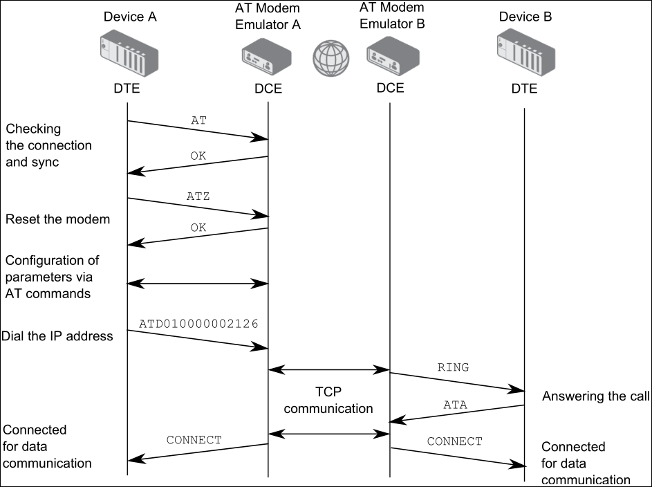 Typical connection establishment