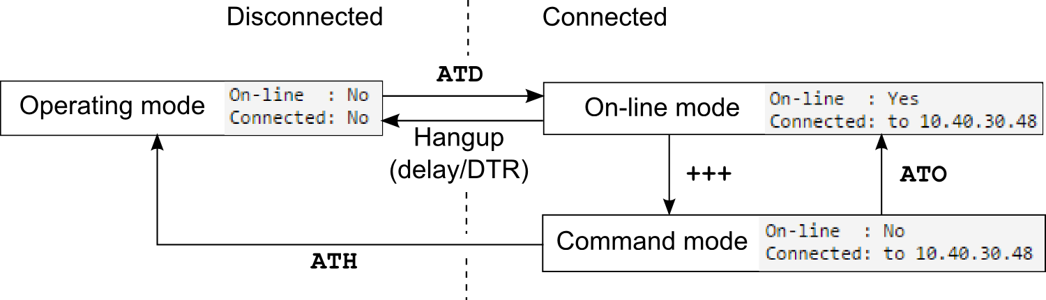 AT Commands for Switching AT Modes