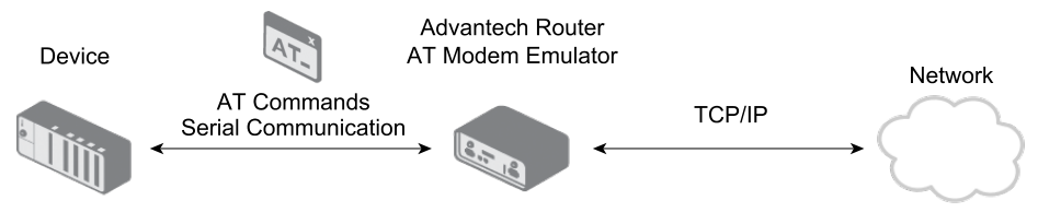 AT Modem Emulator in the router enabling communication