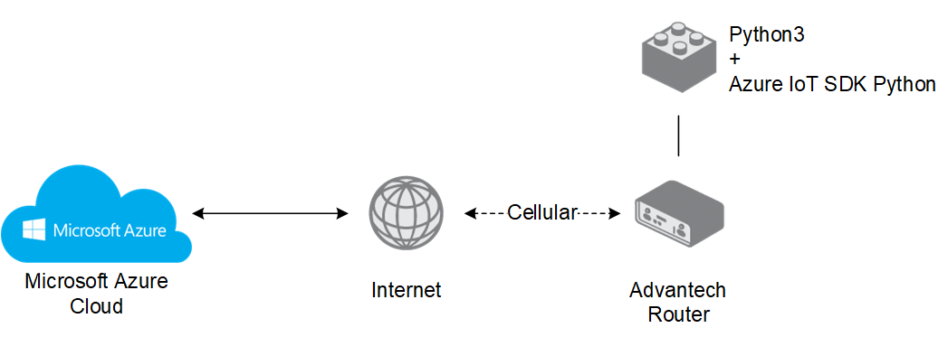 Router with Python3 and Azure IoT SDK Python installed to connect Azure Cloud