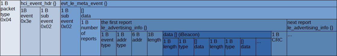 Structure of an HCI event