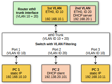 Simple VLAN separation example