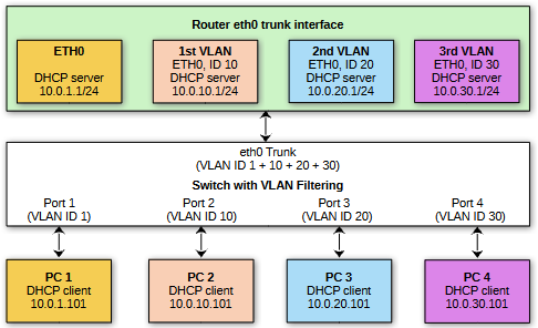 Separate subnet configuration per port