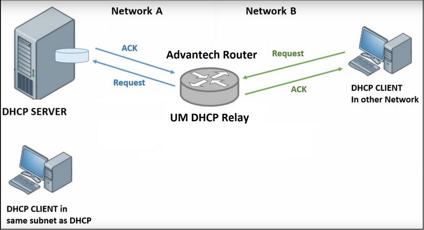 DHCP Relay Functional Scheme