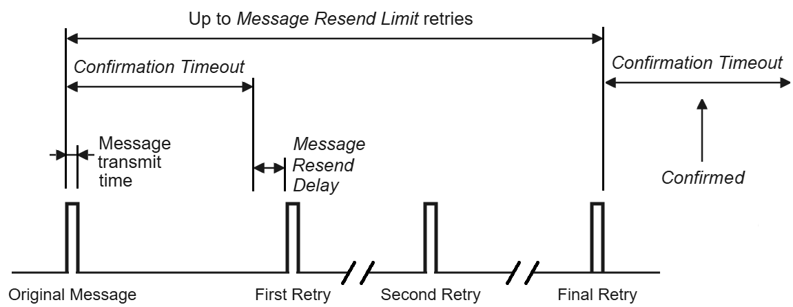 Unsolicited response timing