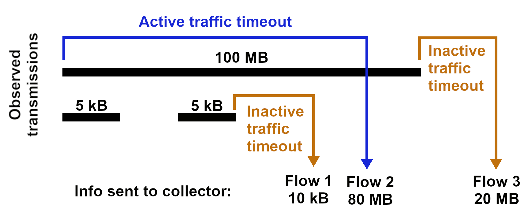 Traffic Timeouts