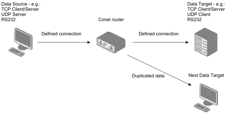 Function of the Packet Splitter module