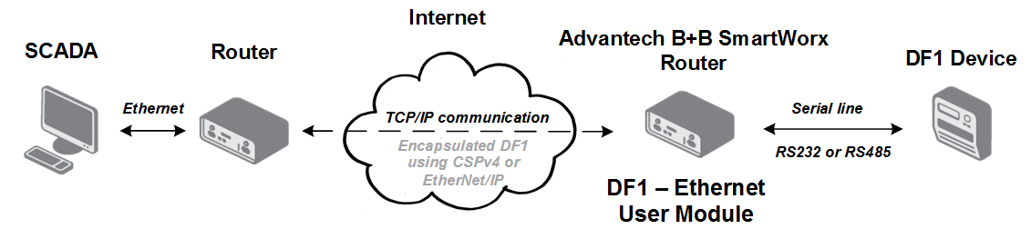Communication scheme