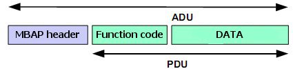 Modbus message on TCP/IP