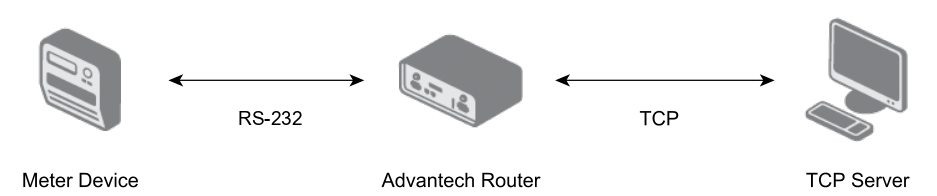 Serial to TCP function principle