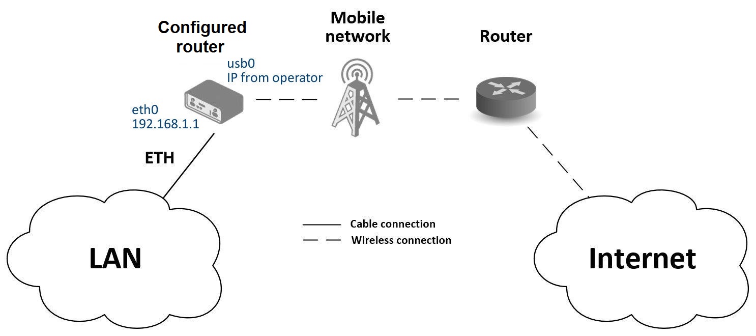 Access to the Internet from LAN: topology example