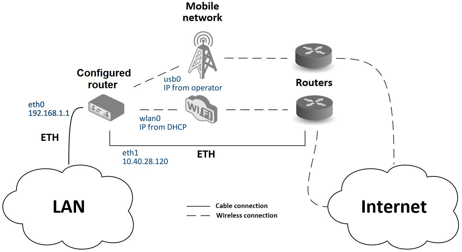 Backup access to the Internet: topology example