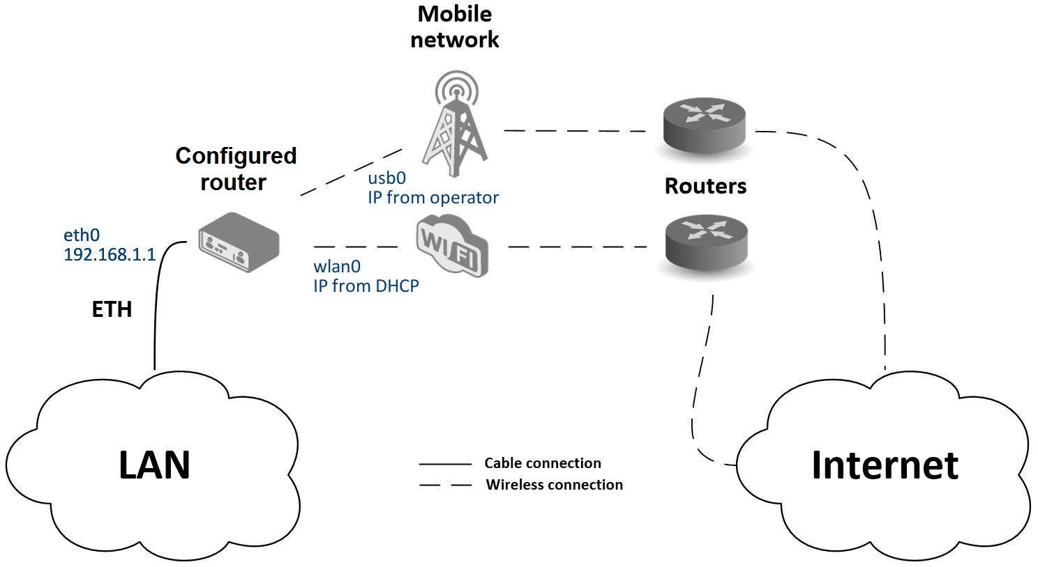 Backup access to the Internet: topology example