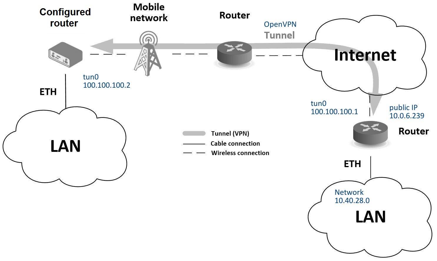 Secure network interconnection: topology example