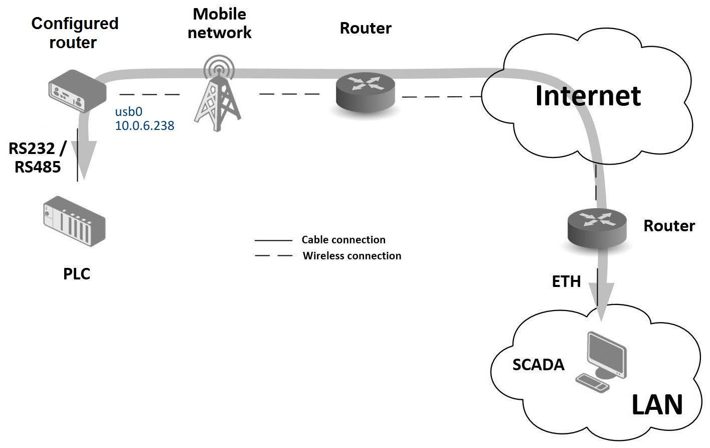 Serial gateway: topology example