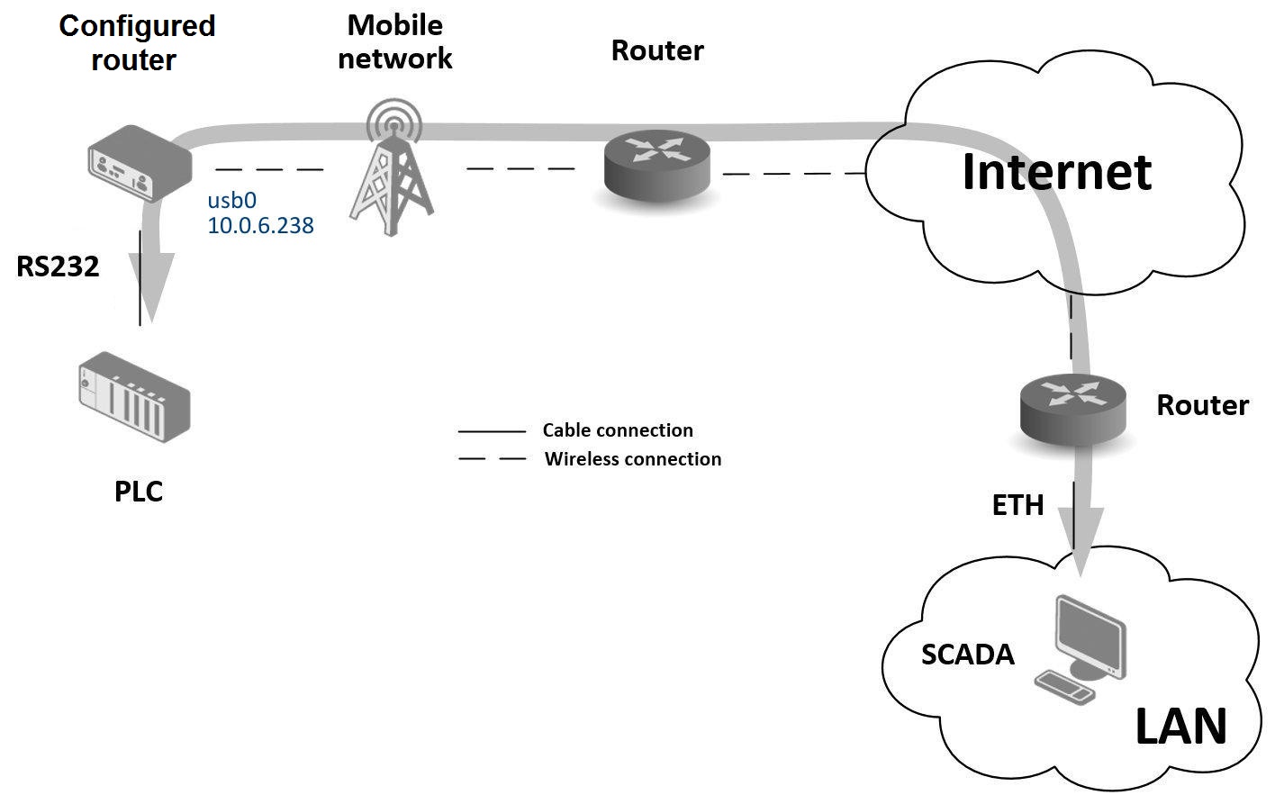 Serial gateway: topology example