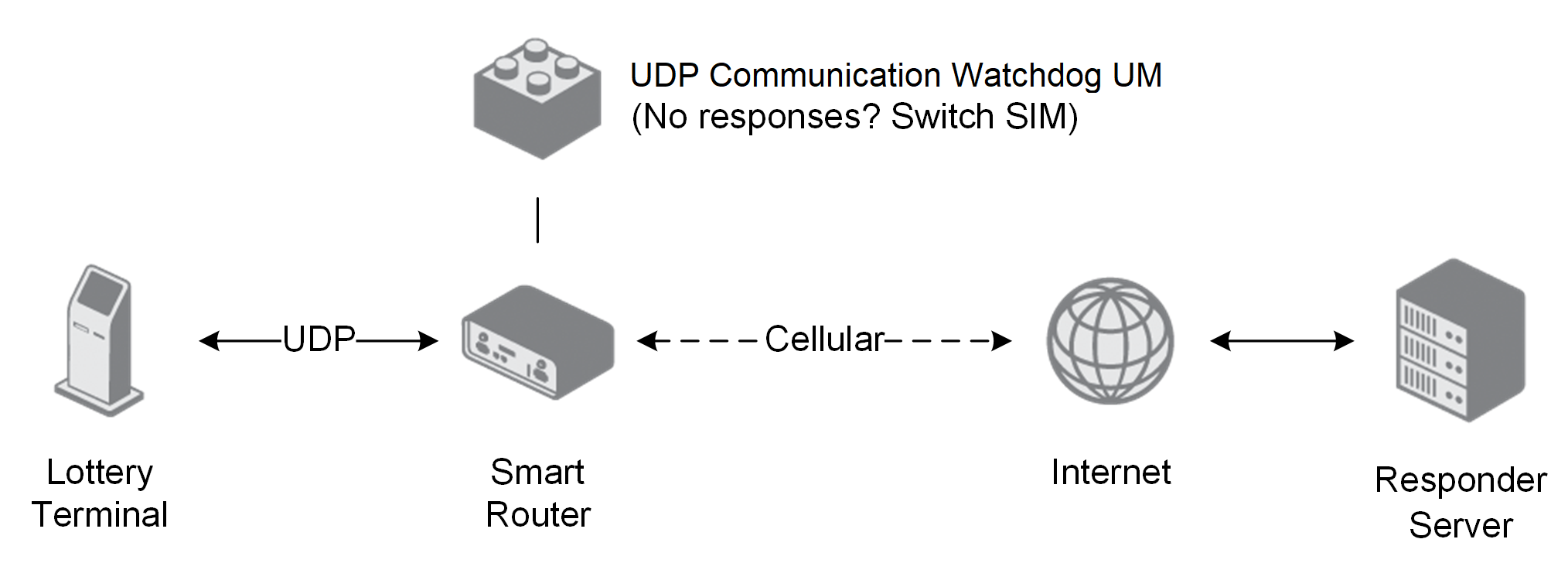 UDP Communication Watchdog operating principle