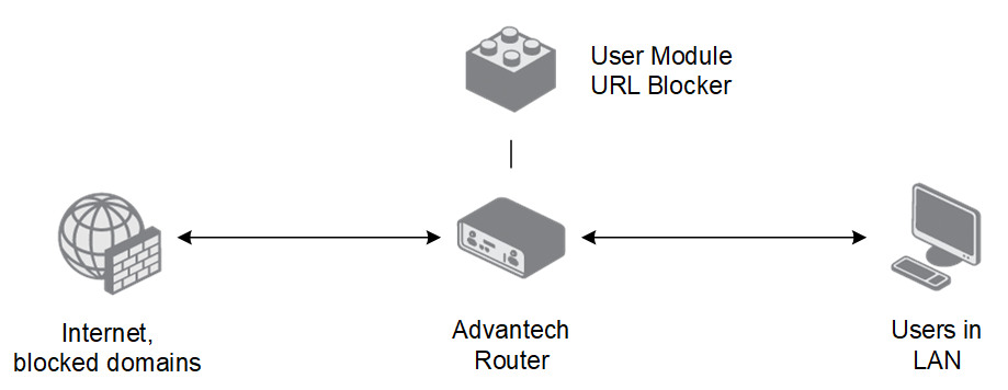 Router with URL Blocker router app installed