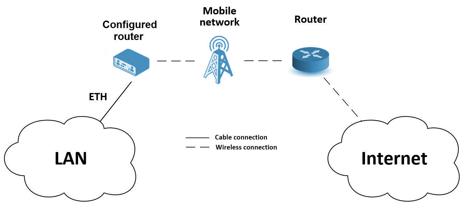 Cellular Internet Access Diagram