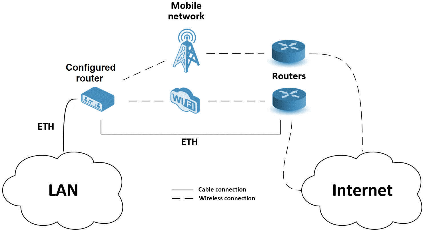 VPN Networks Interconnection Diagram