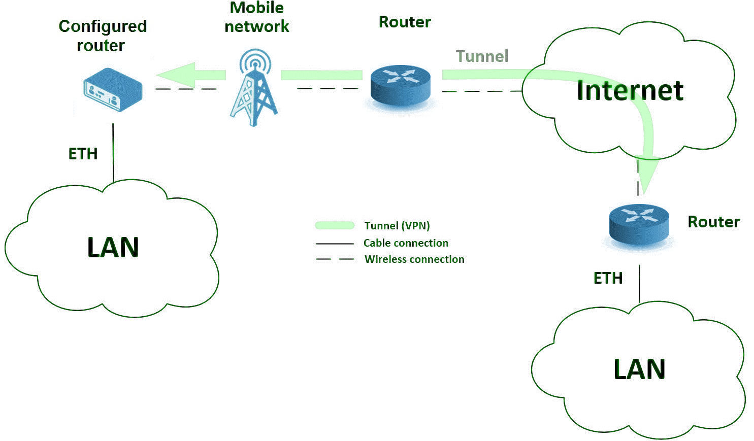 Backup Internet Access Diagram