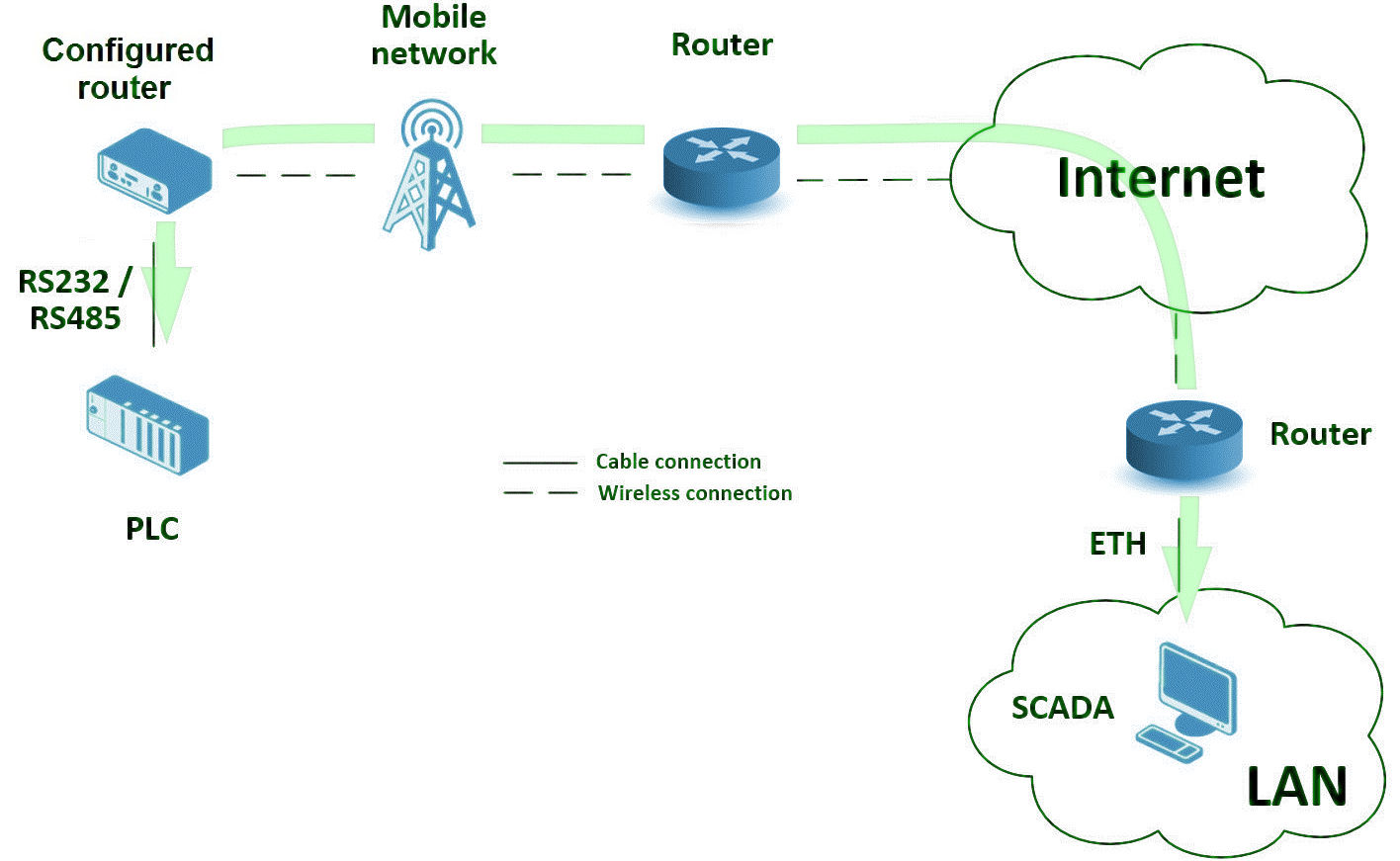 Serial Gateway Diagram