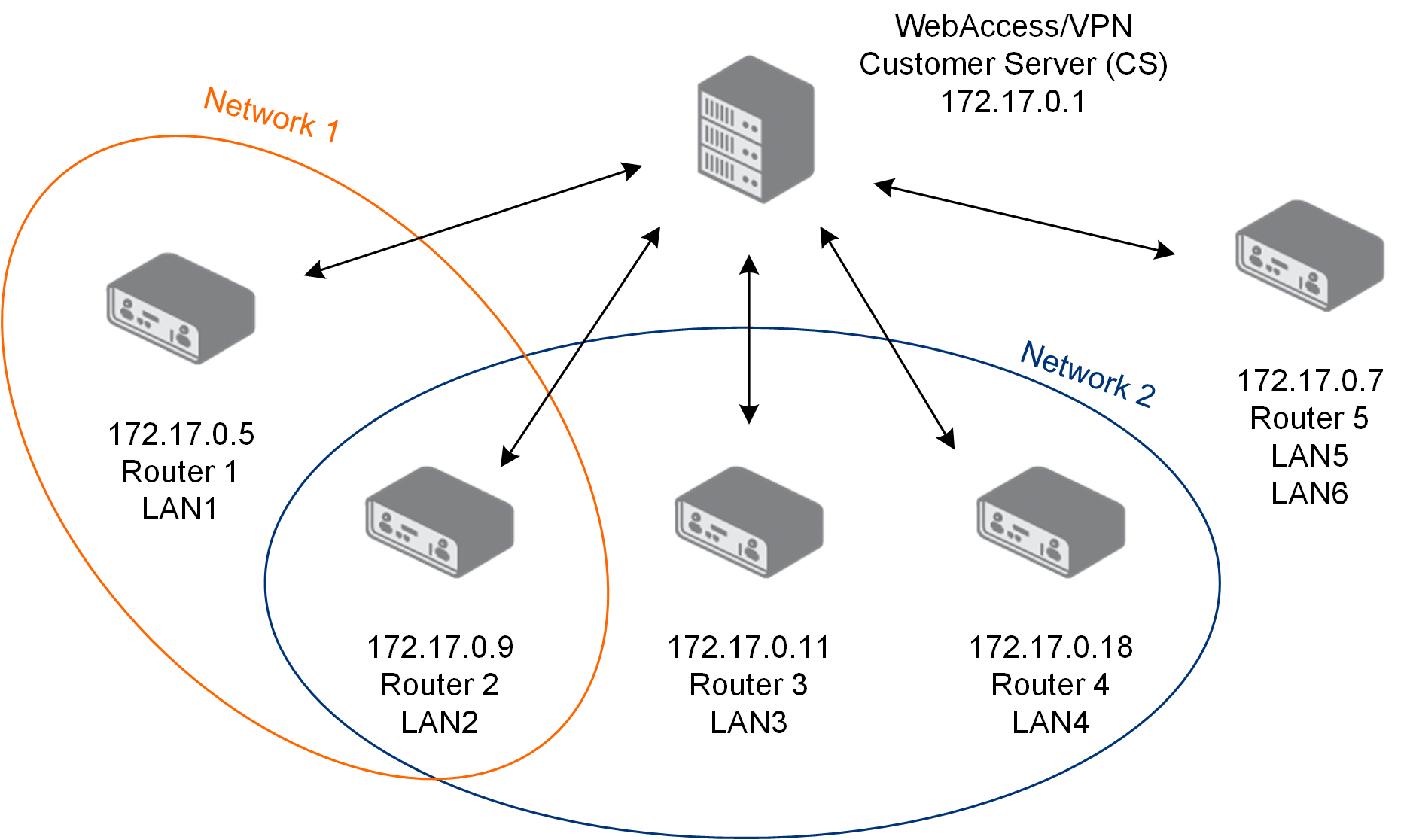 Networks — groups of routers